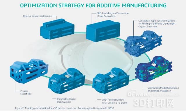 Optimization And Simulation Of Topology More Strength For 3D Printing