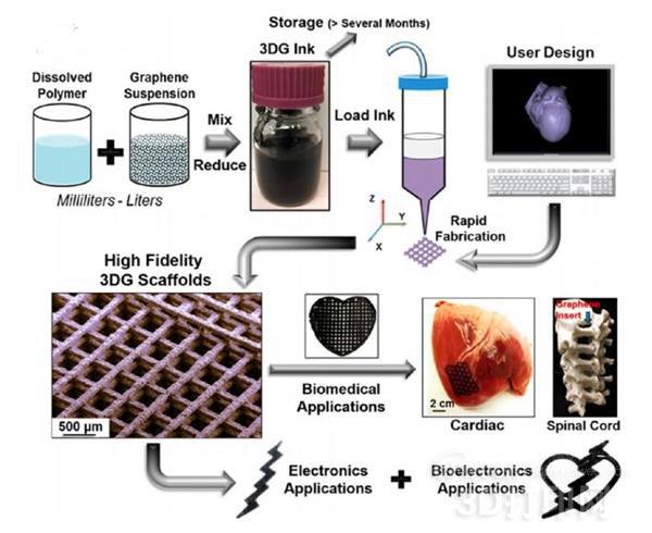 Scientists Have Developed 3D Printing Ink Containing 75% Graphene
