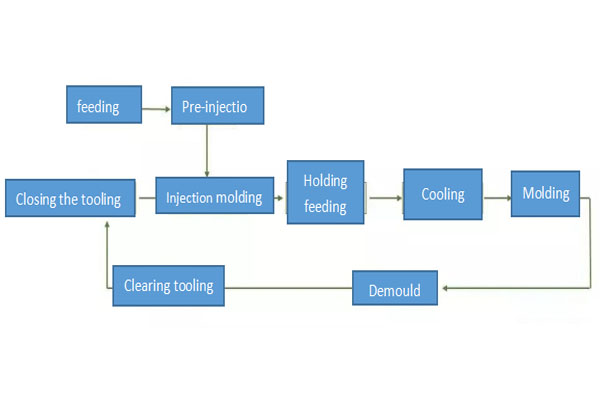 Plastic Injection Molding Processes